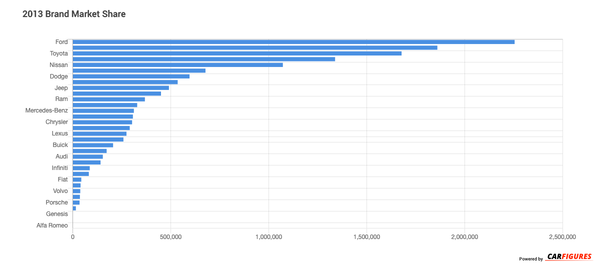 2013 Brand Market Share Graph