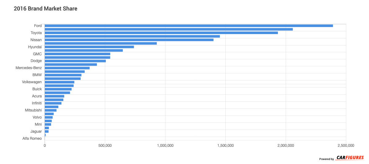 2016 Brand Market Share Graph