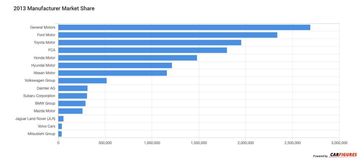 2013 Manufacturer Market Share Graph