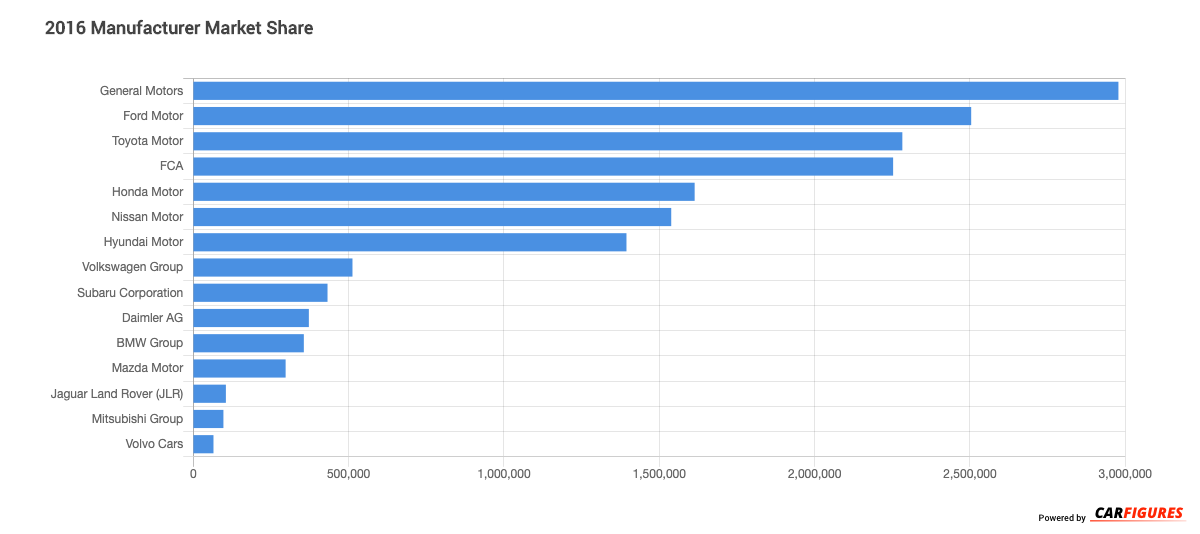 2016 Manufacturer Market Share Graph