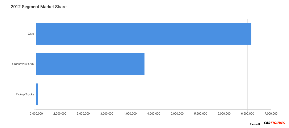 2012 Segment Market Share Graph