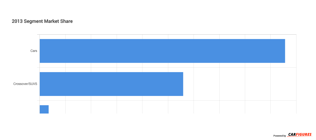 2013 Segment Market Share Graph